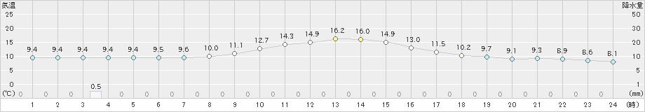 芽室(>2019年10月27日)のアメダスグラフ