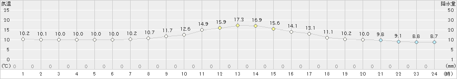 帯広(>2019年10月27日)のアメダスグラフ