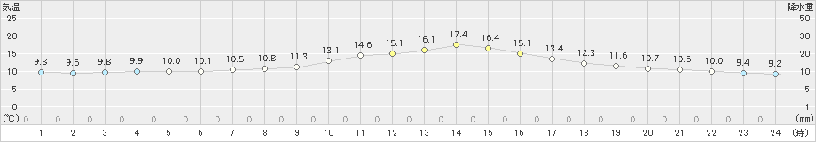 浦幌(>2019年10月27日)のアメダスグラフ