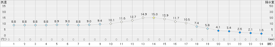 上札内(>2019年10月27日)のアメダスグラフ