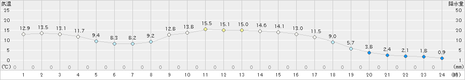 厚真(>2019年10月27日)のアメダスグラフ