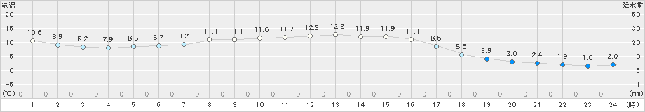 大岸(>2019年10月27日)のアメダスグラフ