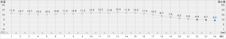 木古内(>2019年10月27日)のアメダスグラフ