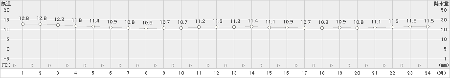 奥尻(>2019年10月27日)のアメダスグラフ