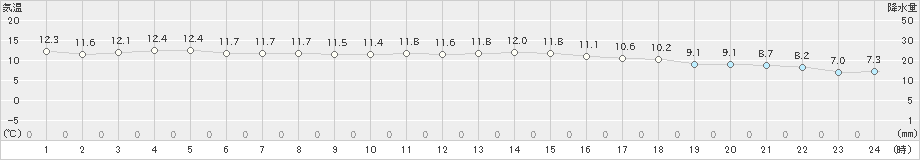 今別(>2019年10月27日)のアメダスグラフ