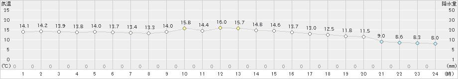 青森(>2019年10月27日)のアメダスグラフ