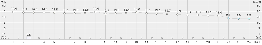 鰺ケ沢(>2019年10月27日)のアメダスグラフ