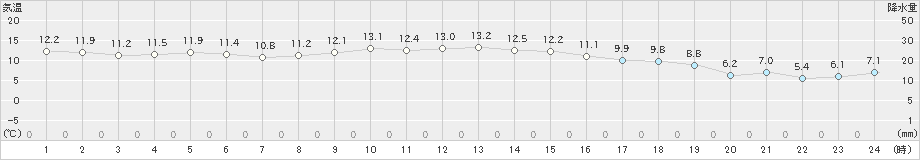 青森大谷(>2019年10月27日)のアメダスグラフ