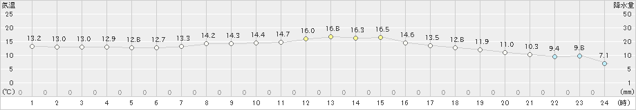 八戸(>2019年10月27日)のアメダスグラフ