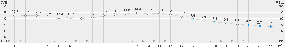 碇ケ関(>2019年10月27日)のアメダスグラフ