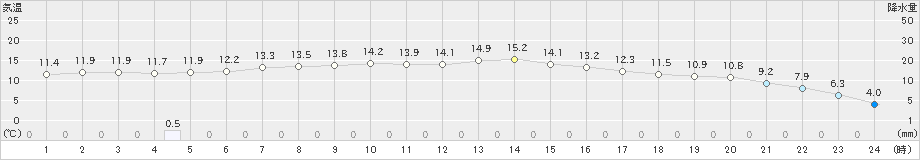 雫石(>2019年10月27日)のアメダスグラフ