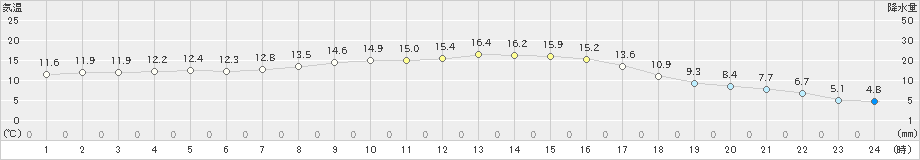 紫波(>2019年10月27日)のアメダスグラフ