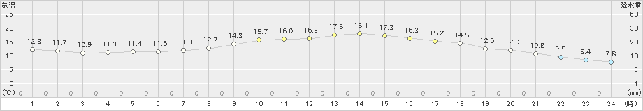 一関(>2019年10月27日)のアメダスグラフ