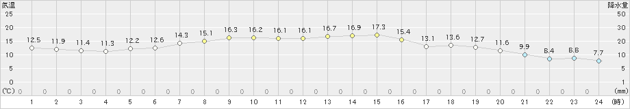 米山(>2019年10月27日)のアメダスグラフ