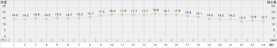 仙台(>2019年10月27日)のアメダスグラフ