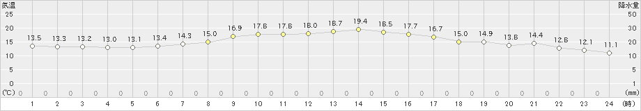 名取(>2019年10月27日)のアメダスグラフ