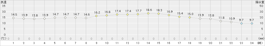 亘理(>2019年10月27日)のアメダスグラフ