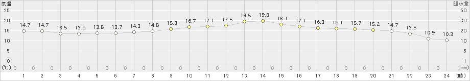 丸森(>2019年10月27日)のアメダスグラフ