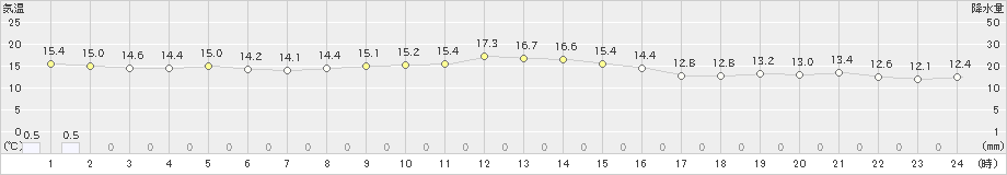 飛島(>2019年10月27日)のアメダスグラフ