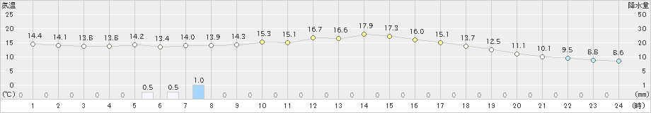 山形(>2019年10月27日)のアメダスグラフ