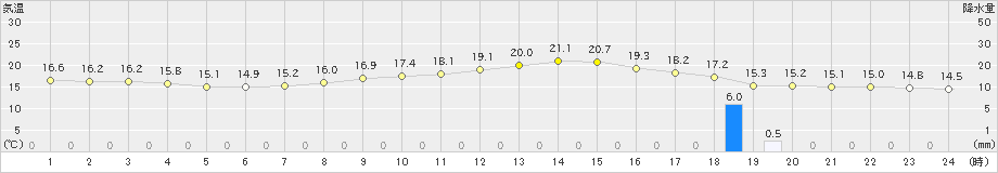 下妻(>2019年10月27日)のアメダスグラフ