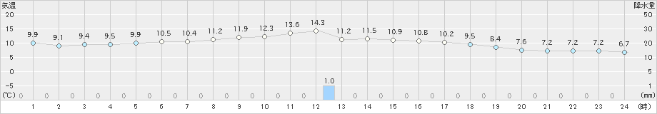 大町(>2019年10月27日)のアメダスグラフ