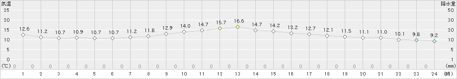 穂高(>2019年10月27日)のアメダスグラフ