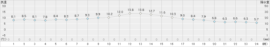 東御(>2019年10月27日)のアメダスグラフ