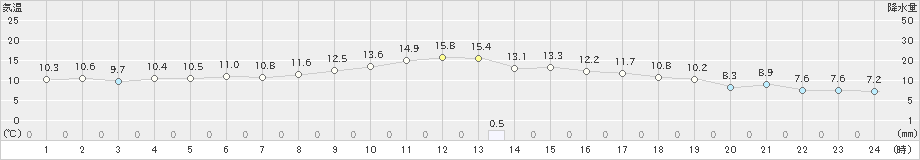 立科(>2019年10月27日)のアメダスグラフ