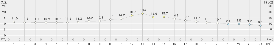 佐久(>2019年10月27日)のアメダスグラフ