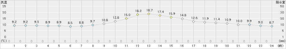 木曽福島(>2019年10月27日)のアメダスグラフ