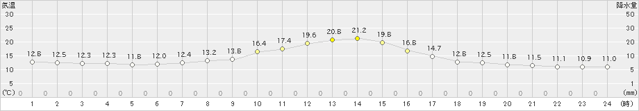 南信濃(>2019年10月27日)のアメダスグラフ