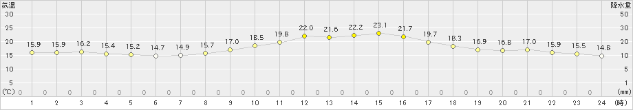 愛西(>2019年10月27日)のアメダスグラフ