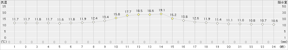 稲武(>2019年10月27日)のアメダスグラフ