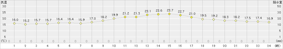 大府(>2019年10月27日)のアメダスグラフ