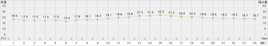 セントレア(>2019年10月27日)のアメダスグラフ