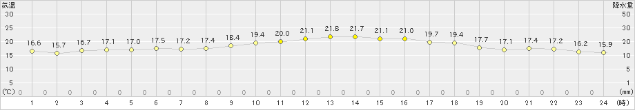 豊橋(>2019年10月27日)のアメダスグラフ