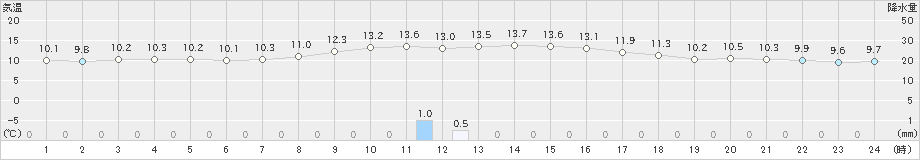 神岡(>2019年10月27日)のアメダスグラフ