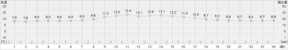 栃尾(>2019年10月27日)のアメダスグラフ