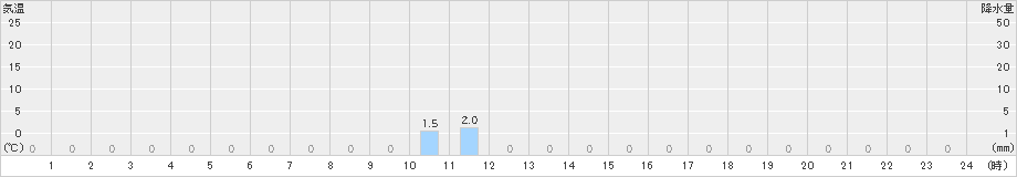 御母衣(>2019年10月27日)のアメダスグラフ