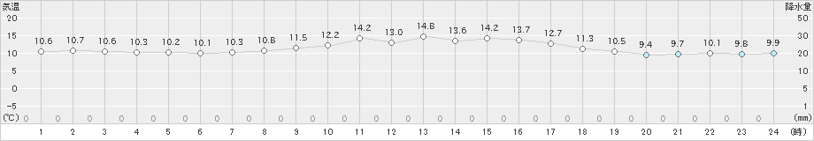 高山(>2019年10月27日)のアメダスグラフ