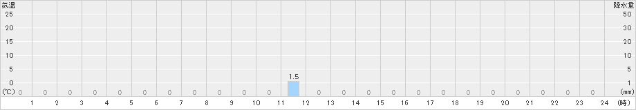 ひるがの(>2019年10月27日)のアメダスグラフ