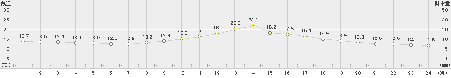 金山(>2019年10月27日)のアメダスグラフ