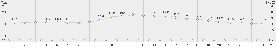 黒川(>2019年10月27日)のアメダスグラフ