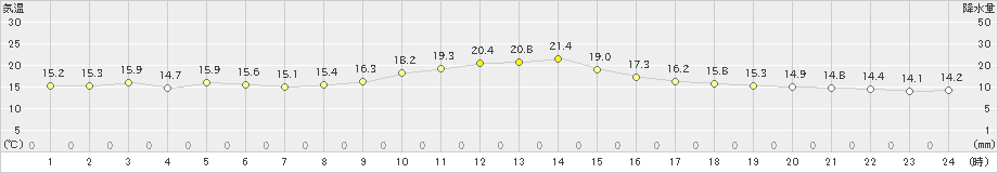 関ケ原(>2019年10月27日)のアメダスグラフ