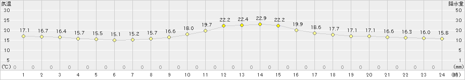 大垣(>2019年10月27日)のアメダスグラフ