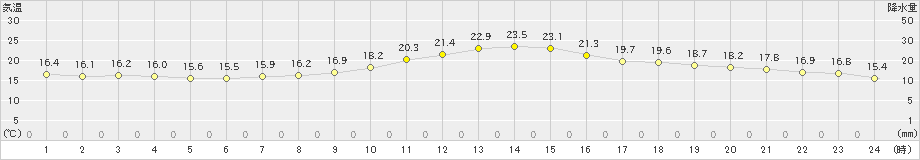 岐阜(>2019年10月27日)のアメダスグラフ