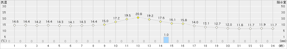 美山(>2019年10月27日)のアメダスグラフ