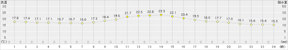 豊中(>2019年10月27日)のアメダスグラフ