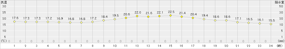 八尾(>2019年10月27日)のアメダスグラフ